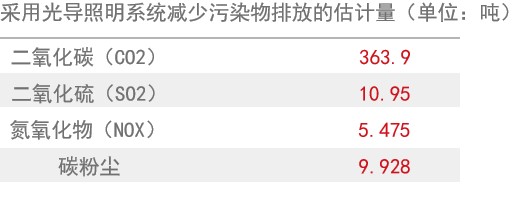 光导管照明系统3 光导管照明系统3